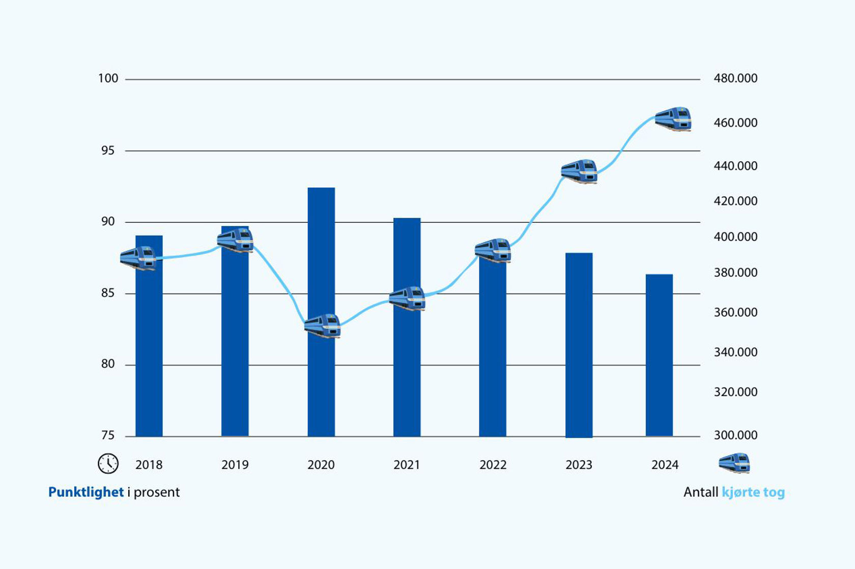 Graf som viser hvordan punktligheten går ned når antall kjørte tog går opp.