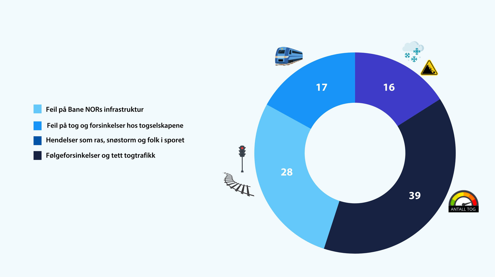 Kakediagram: Trafikkavvikling: 39 %. Infrastruktur: 28 %. Togselskap: 17 %. Hendelser: 16 %.