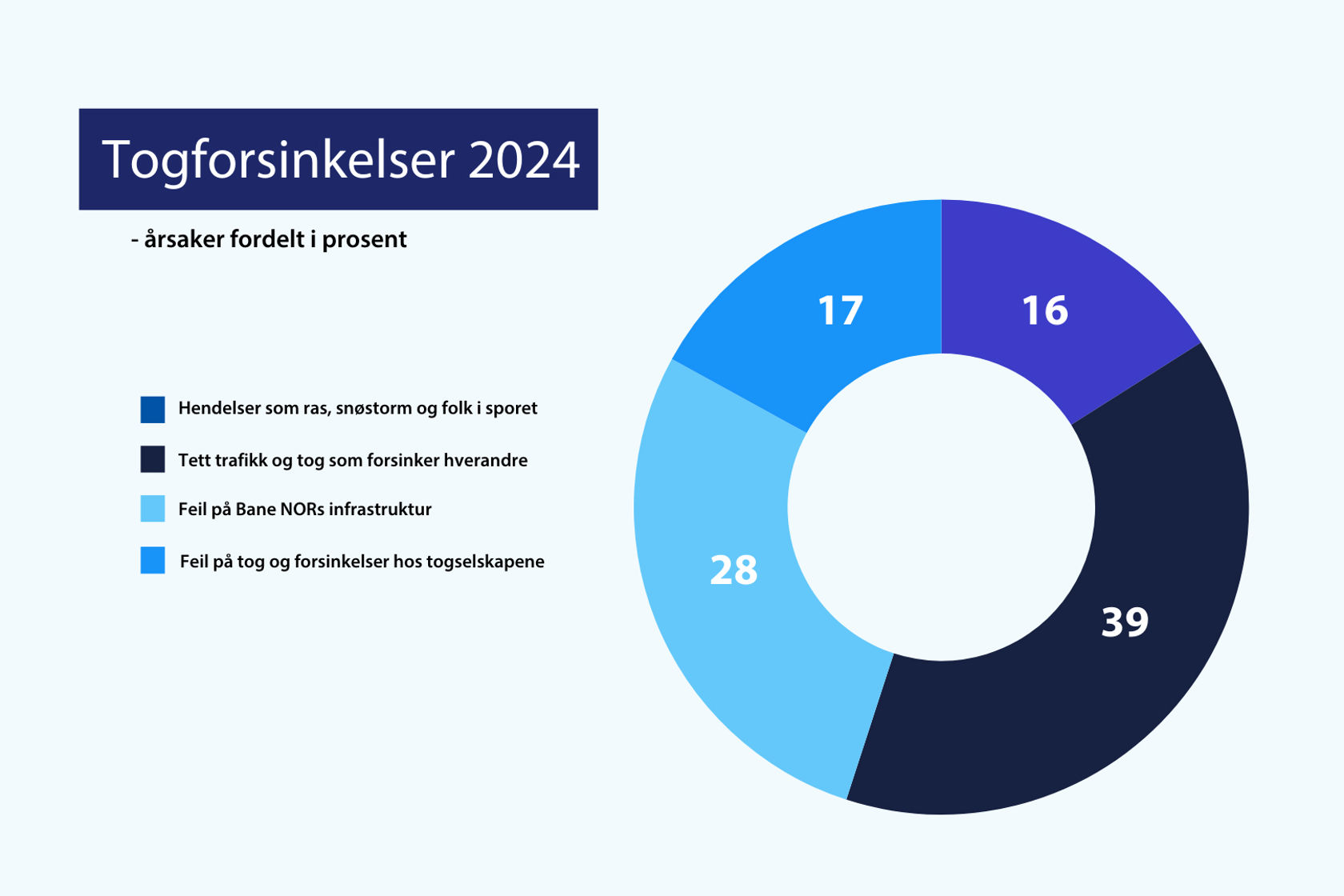 Kakediagram: Trafikkavvikling: 39 %. Infrastruktur: 28 %. Togselskap: 17 %. Hendelser: 16 %.