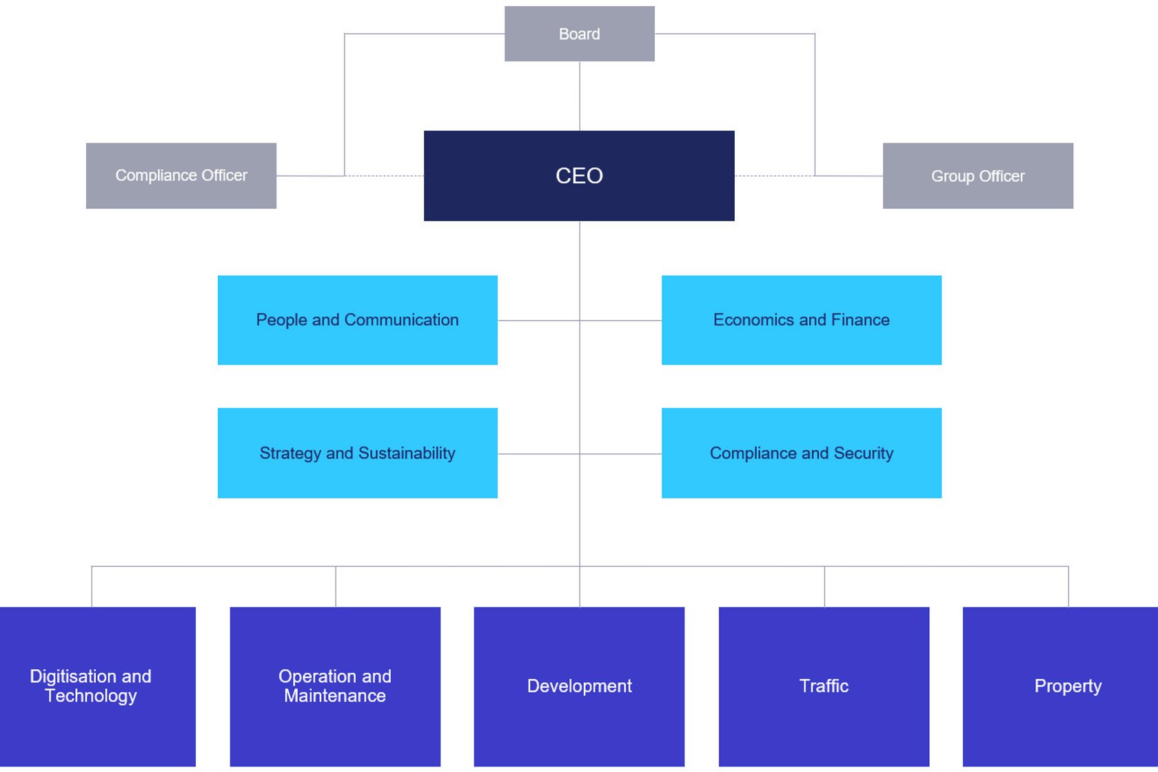 Organizational chart showing that we are divided into five divisions and four staff units