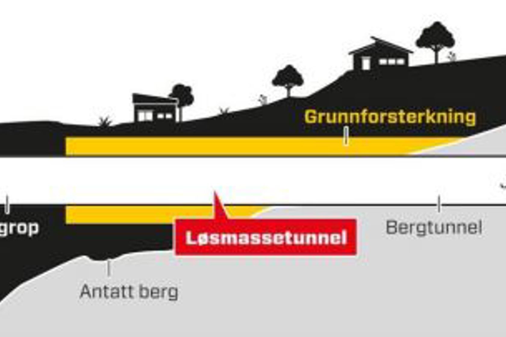 Illustrasjon som viser de tre tunneltypene. Åpen byggegrop, løsmasse- og bergtunnel.