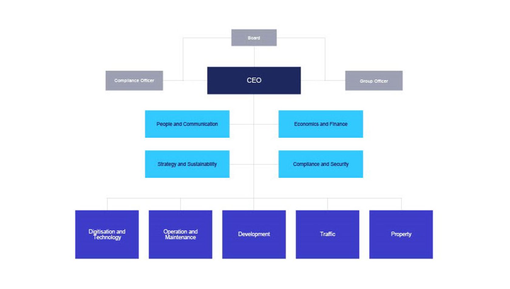 Illustration of the Bane NOR organisation: board, CEO, four corporate functions, and five divisions.